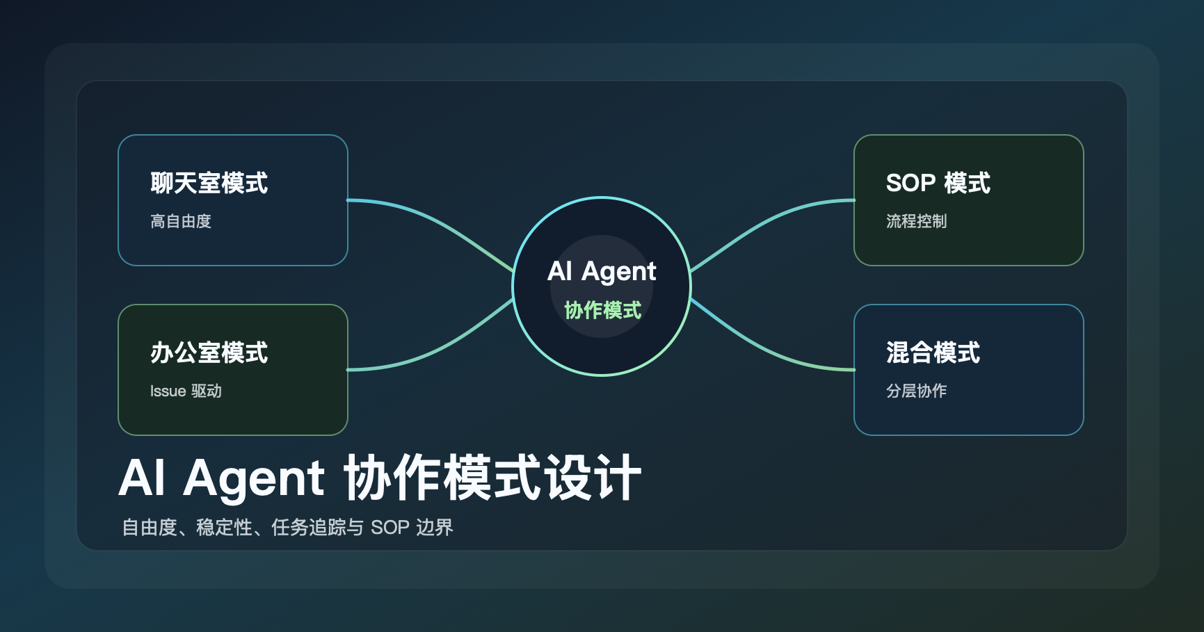 AI Agent 协作模式设计