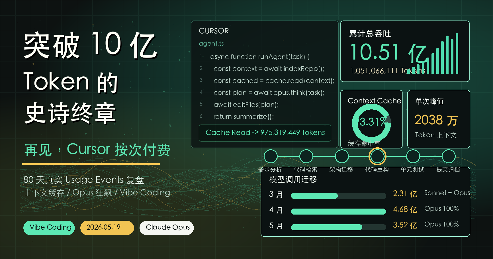 我在 Cursor 里用了 10.51 亿 Token